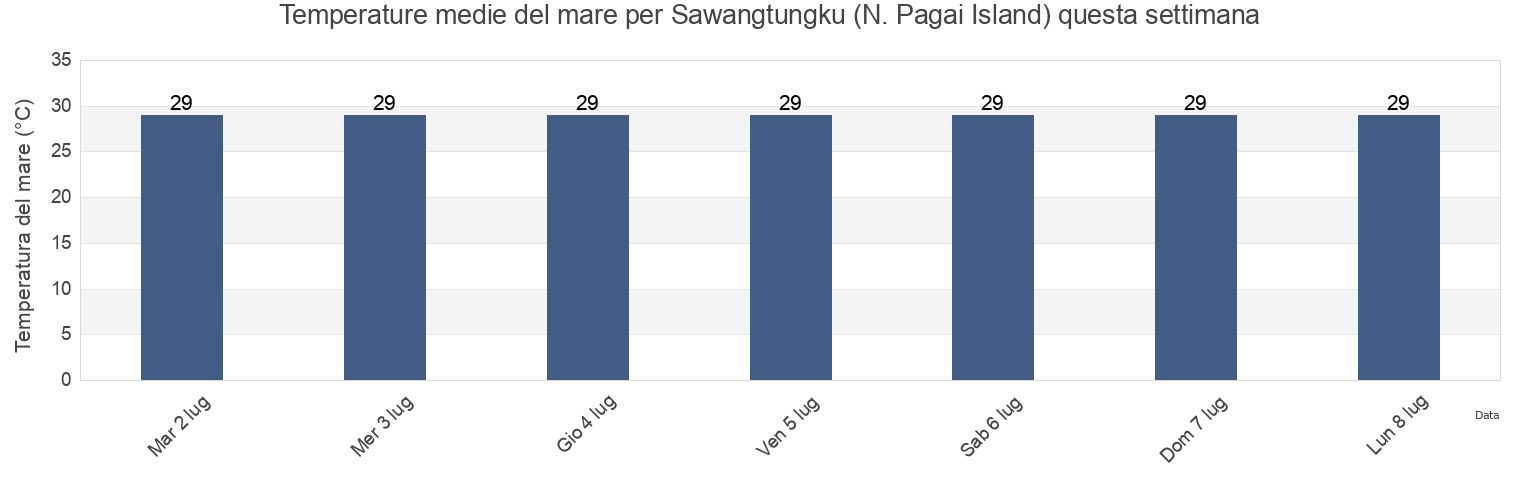 Temperature del mare per Sawangtungku (N. Pagai Island), Kabupaten Mukomuko, Bengkulu, Indonesia questa settimana