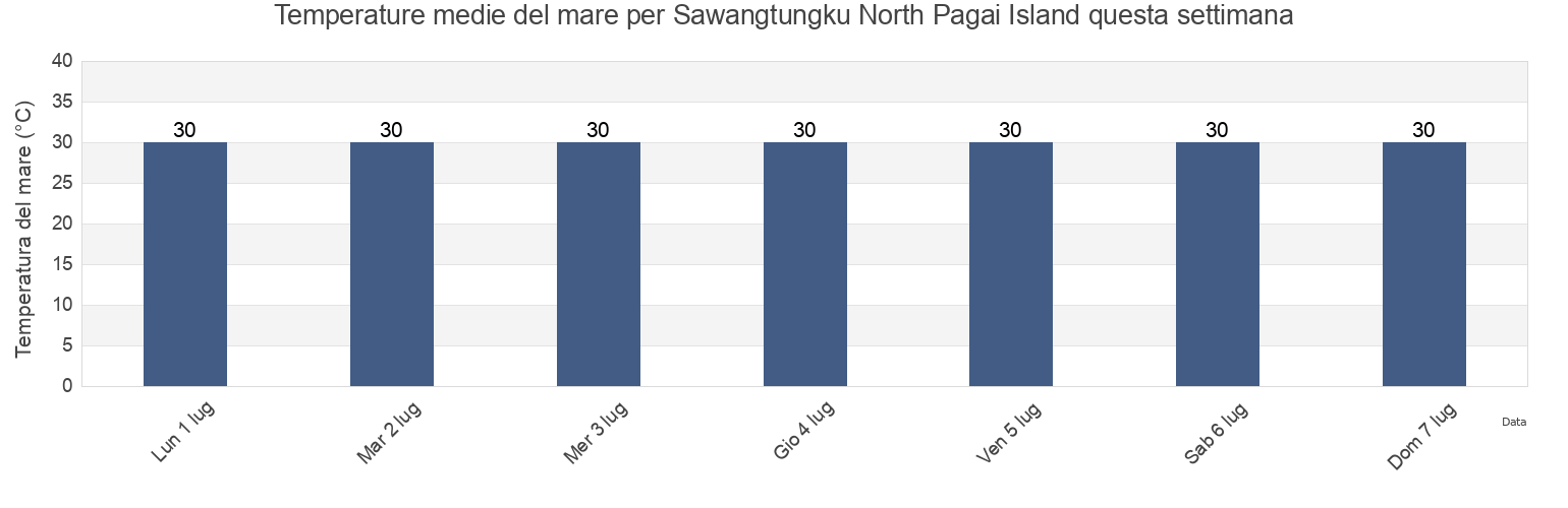 Temperature del mare per Sawangtungku North Pagai Island, Kabupaten Mukomuko, Bengkulu, Indonesia questa settimana