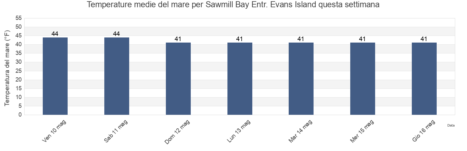 Temperature del mare per Sawmill Bay Entr. Evans Island, Anchorage Municipality, Alaska, United States questa settimana