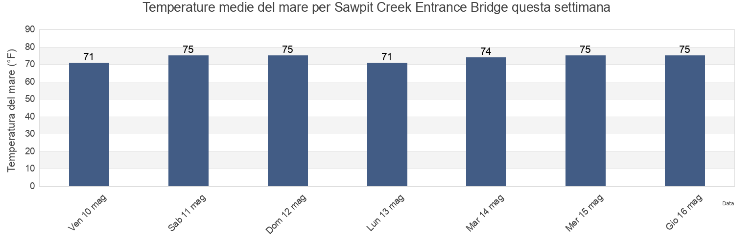 Temperature del mare per Sawpit Creek Entrance Bridge, Duval County, Florida, United States questa settimana