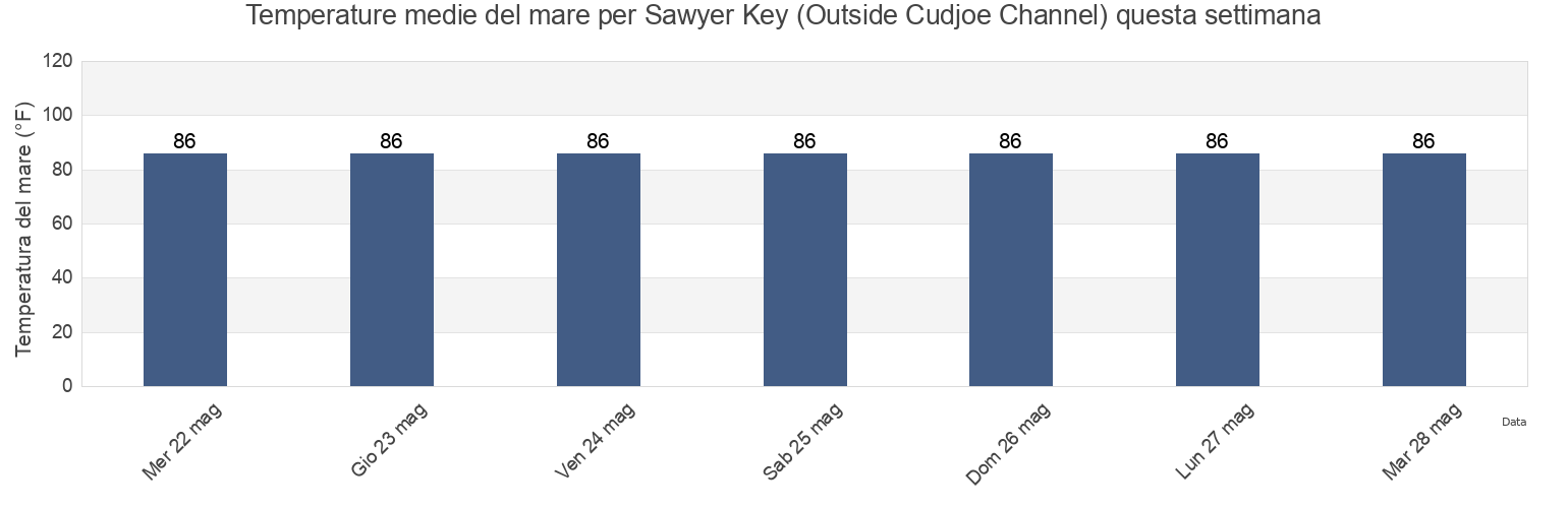 Temperature del mare per Sawyer Key (Outside Cudjoe Channel), Monroe County, Florida, United States questa settimana