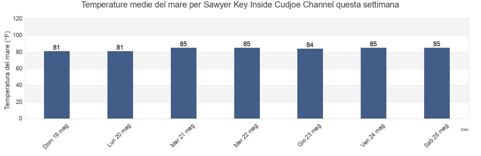 Temperature del mare per Sawyer Key Inside Cudjoe Channel, Monroe County, Florida, United States questa settimana
