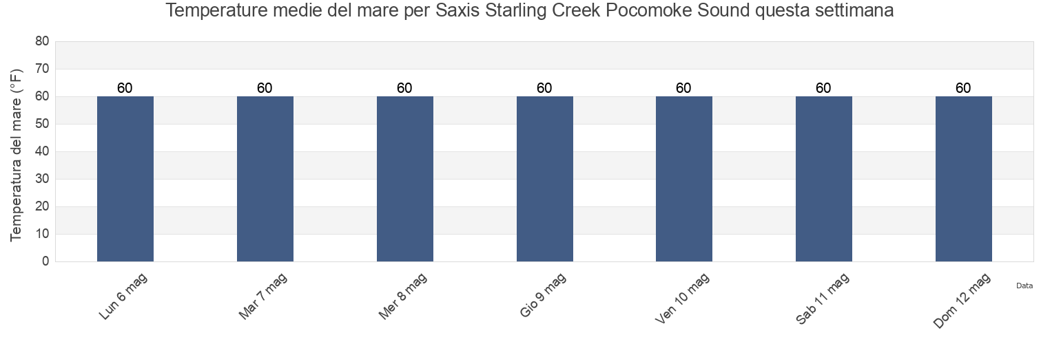 Temperature del mare per Saxis Starling Creek Pocomoke Sound, Somerset County, Maryland, United States questa settimana