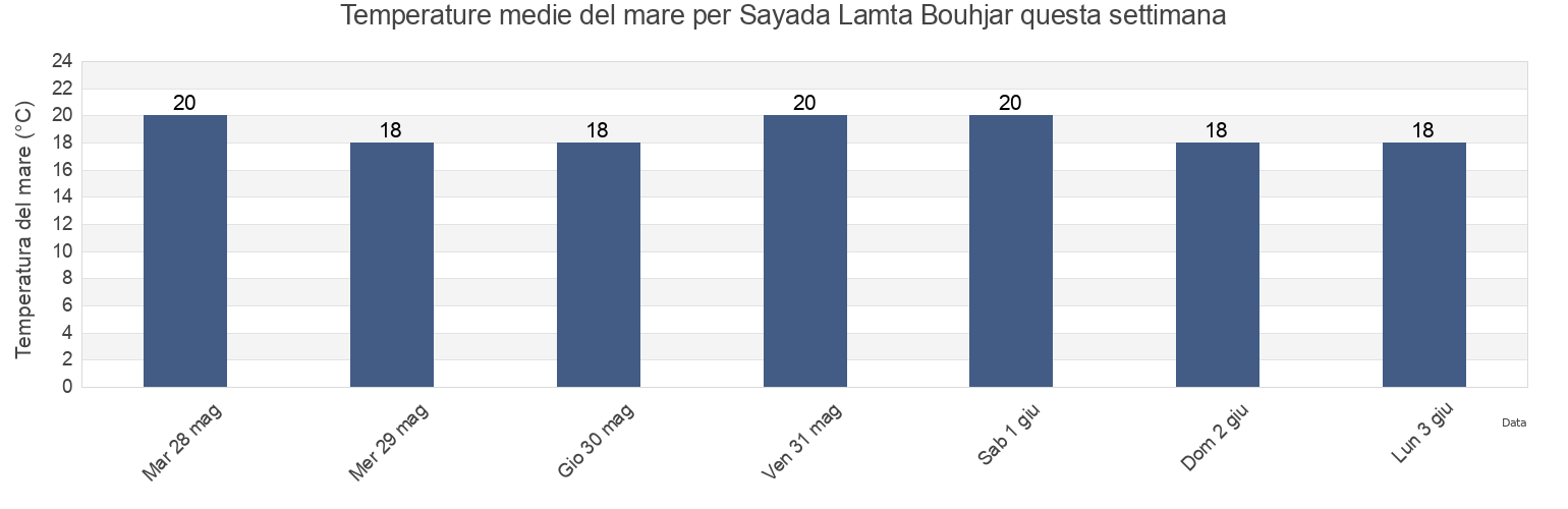 Temperature del mare per Sayada Lamta Bouhjar, Al Munastīr, Tunisia questa settimana