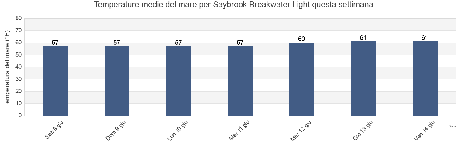 Temperature del mare per Saybrook Breakwater Light, Middlesex County, Connecticut, United States questa settimana