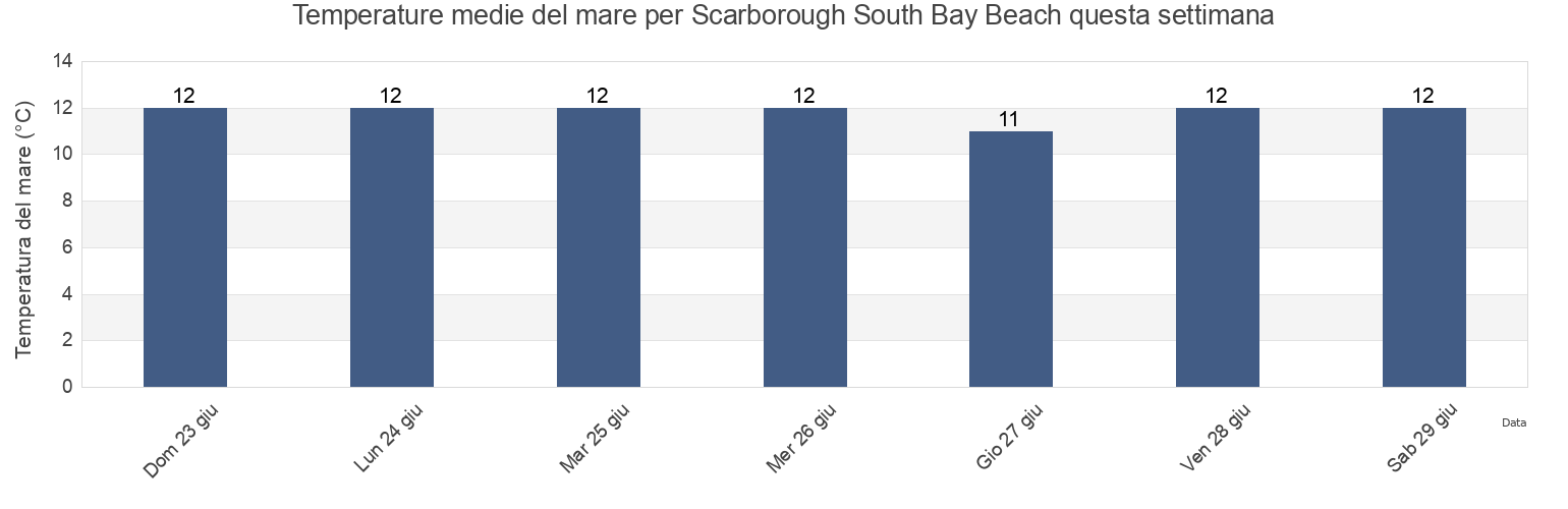 Temperature del mare per Scarborough South Bay Beach, East Riding of Yorkshire, England, United Kingdom questa settimana