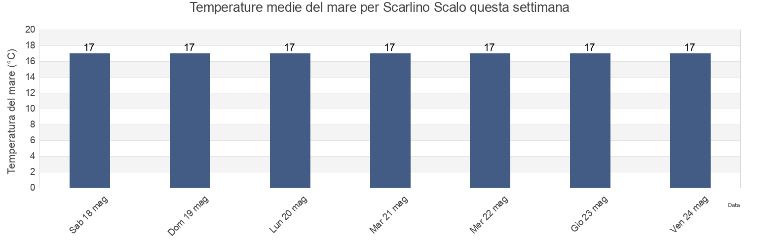 Temperature del mare per Scarlino Scalo, Provincia di Grosseto, Tuscany, Italy questa settimana