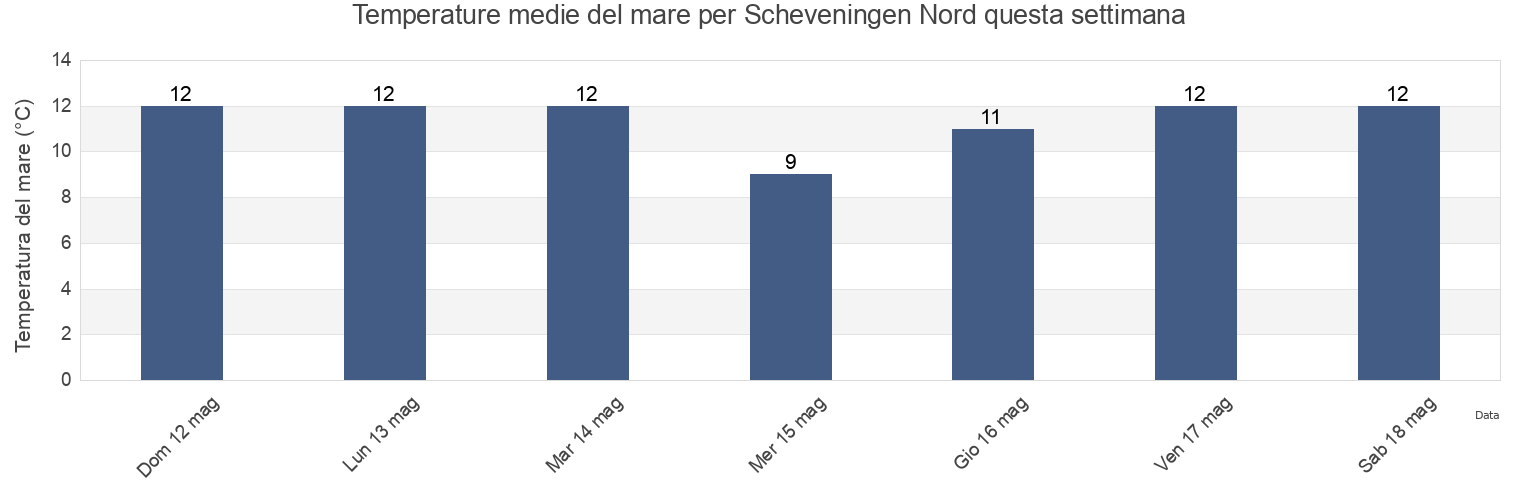 Temperature del mare per Scheveningen Nord, Gemeente Den Haag, South Holland, Netherlands questa settimana