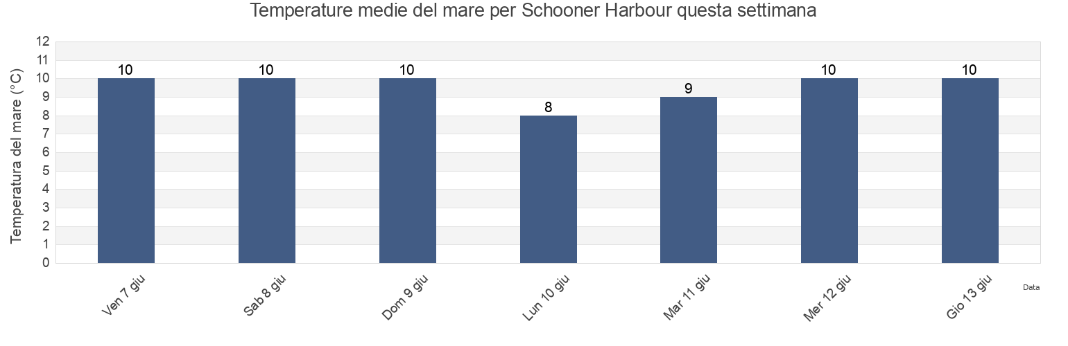 Temperature del mare per Schooner Harbour, Regional District of Nanaimo, British Columbia, Canada questa settimana