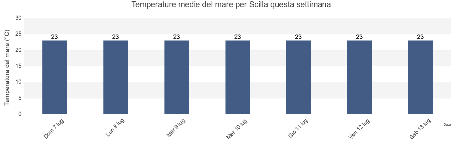 Temperature del mare per Scilla, Provincia di Reggio Calabria, Calabria, Italy questa settimana