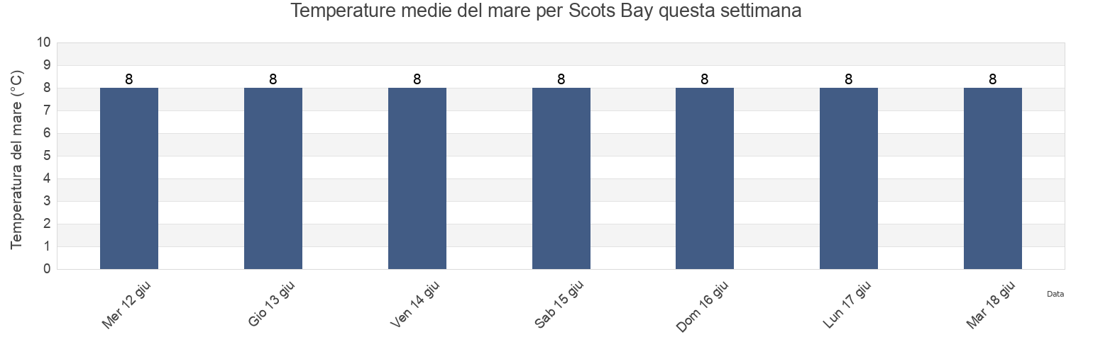 Temperature del mare per Scots Bay, Kings County, Nova Scotia, Canada questa settimana
