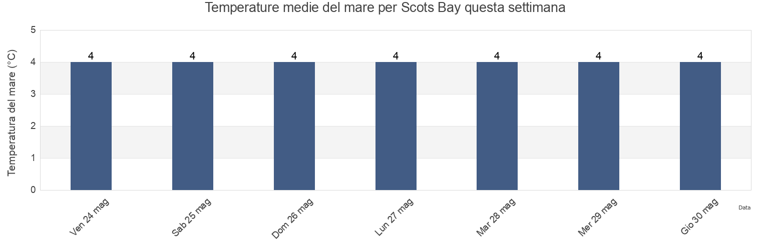 Temperature del mare per Scots Bay, Nova Scotia, Canada questa settimana