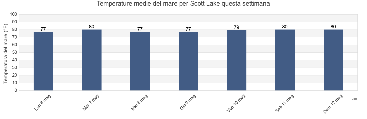 Temperature del mare per Scott Lake, Miami-Dade County, Florida, United States questa settimana