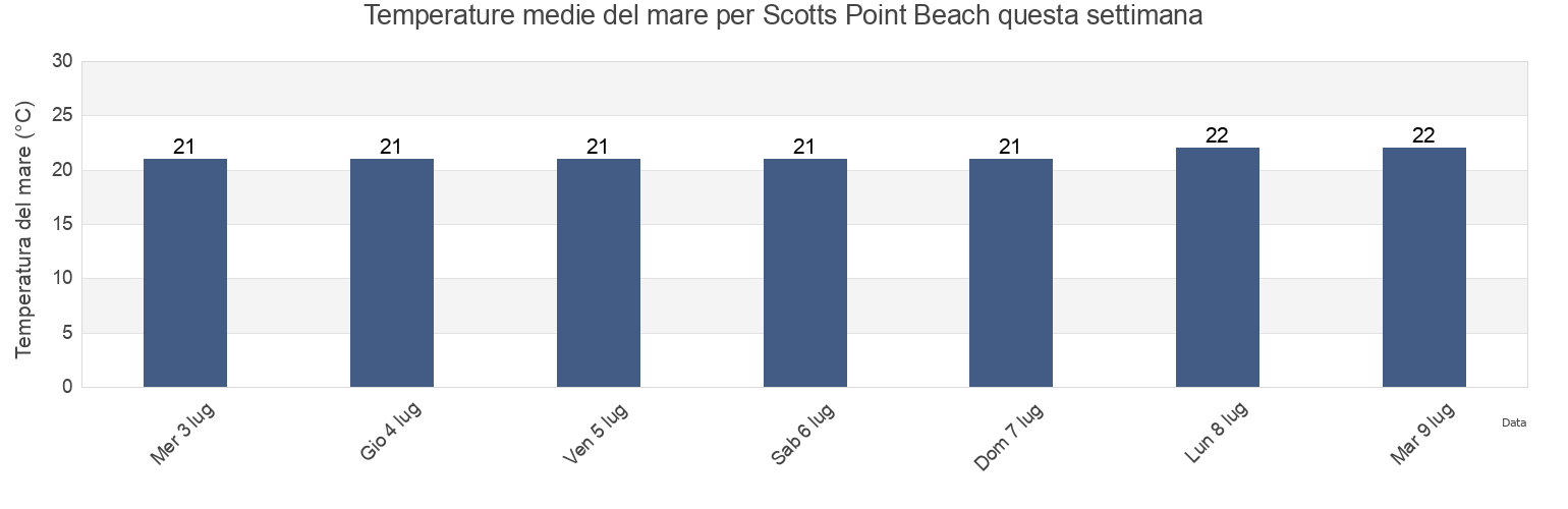 Temperature del mare per Scotts Point Beach, Moreton Bay, Queensland, Australia questa settimana