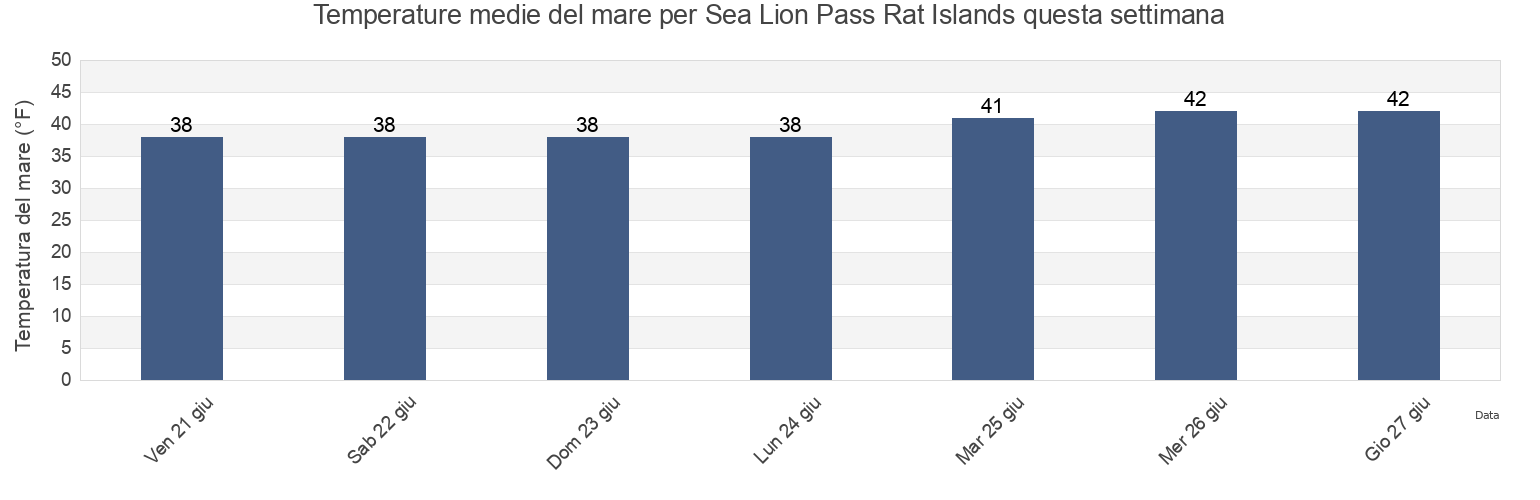 Temperature del mare per Sea Lion Pass Rat Islands, Aleutians West Census Area, Alaska, United States questa settimana