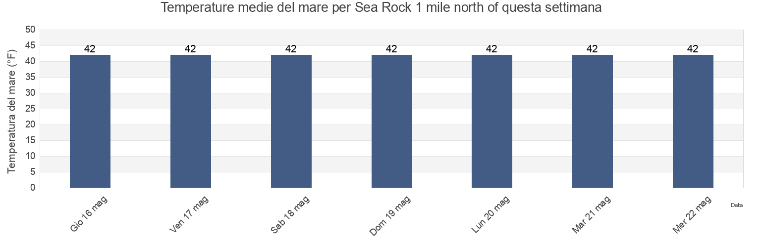 Temperature del mare per Sea Rock 1 mile north of, Sitka City and Borough, Alaska, United States questa settimana