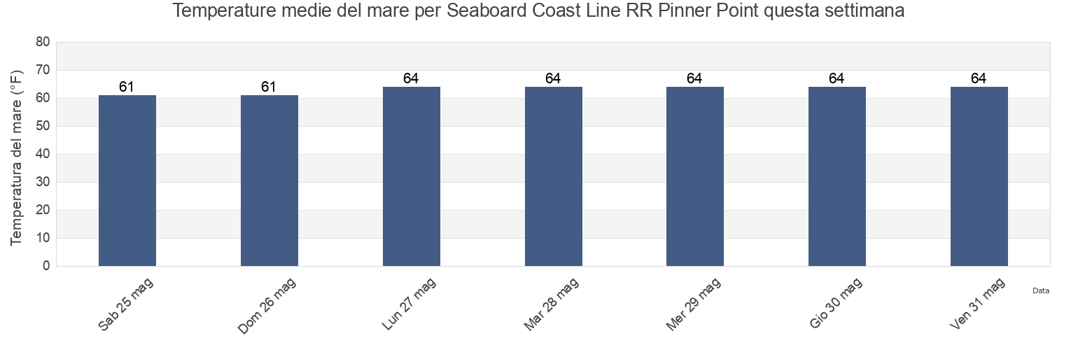 Temperature del mare per Seaboard Coast Line RR Pinner Point, City of Norfolk, Virginia, United States questa settimana