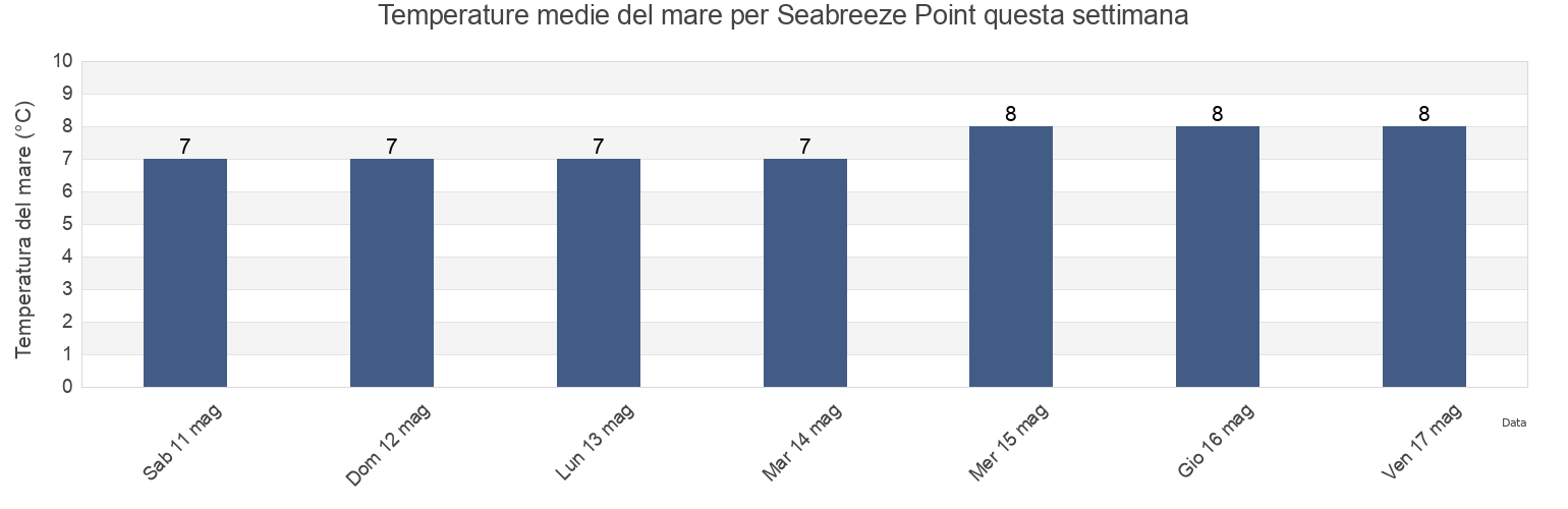 Temperature del mare per Seabreeze Point, Skeena-Queen Charlotte Regional District, British Columbia, Canada questa settimana