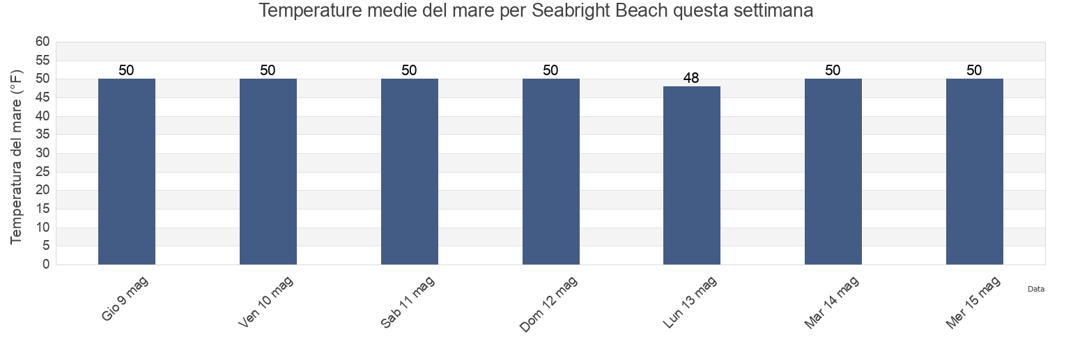 Temperature del mare per Seabright Beach, Santa Cruz County, California, United States questa settimana