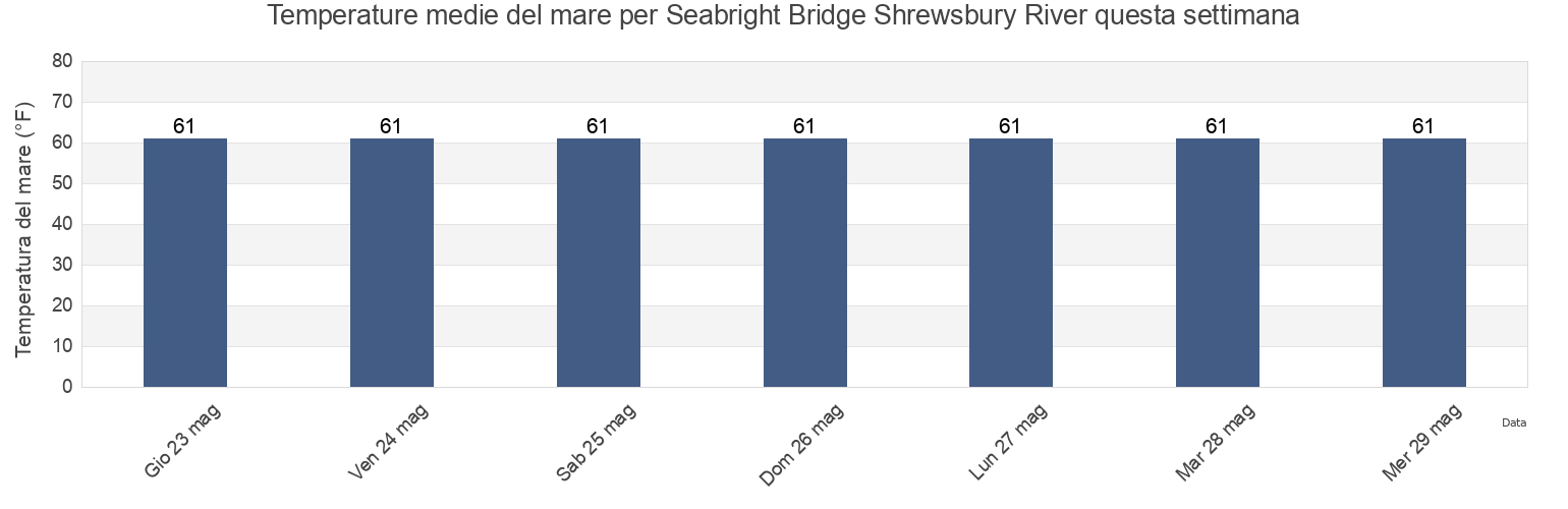 Temperature del mare per Seabright Bridge Shrewsbury River, Monmouth County, New Jersey, United States questa settimana