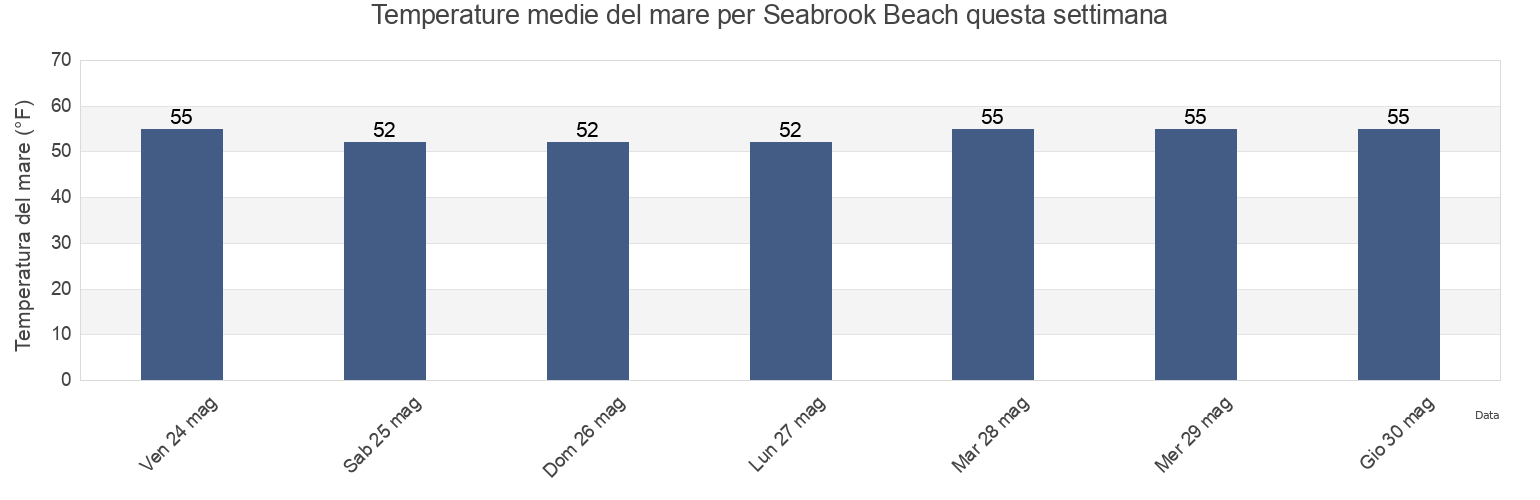 Temperature del mare per Seabrook Beach, Essex County, Massachusetts, United States questa settimana