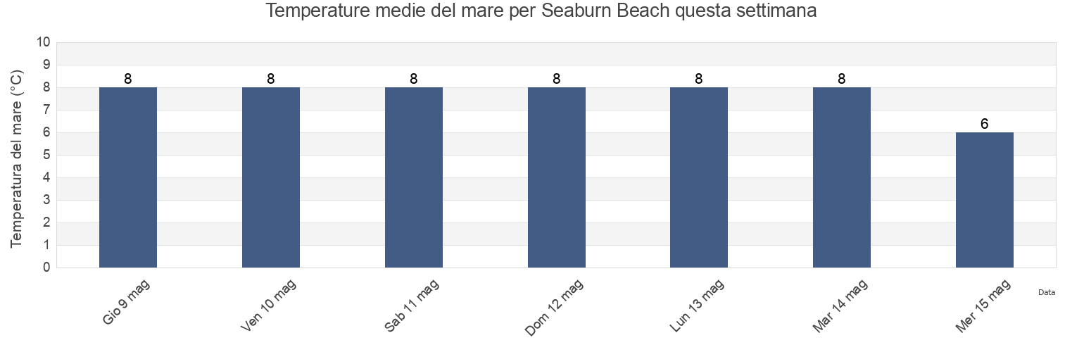 Temperature del mare per Seaburn Beach, South Tyneside, England, United Kingdom questa settimana