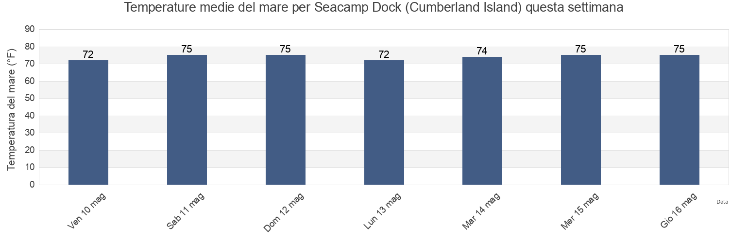 Temperature del mare per Seacamp Dock (Cumberland Island), Camden County, Georgia, United States questa settimana