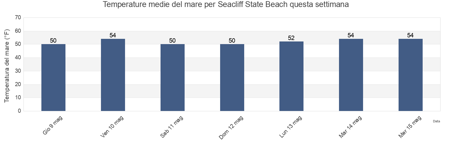 Temperature del mare per Seacliff State Beach, Santa Cruz County, California, United States questa settimana