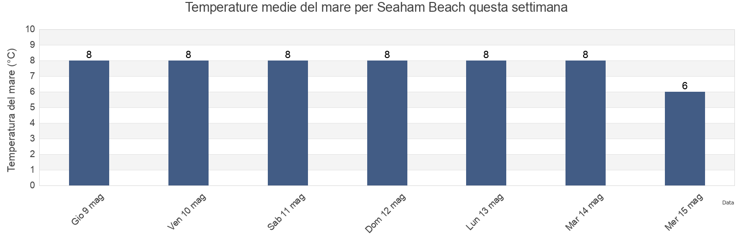 Temperature del mare per Seaham Beach, Sunderland, England, United Kingdom questa settimana