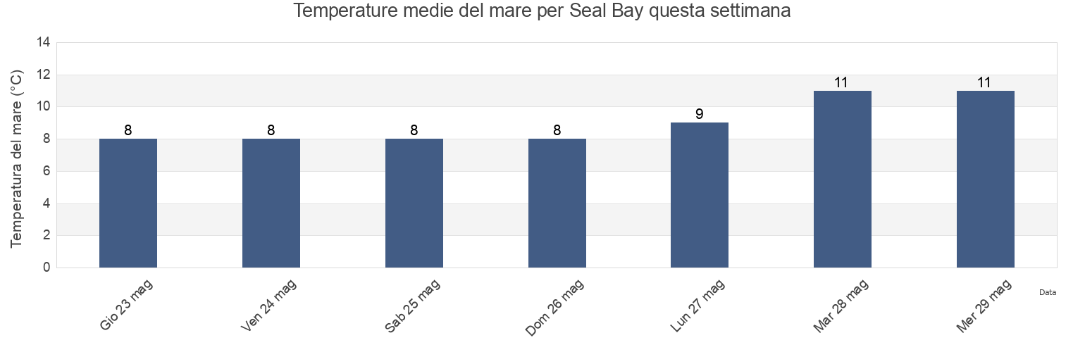 Temperature del mare per Seal Bay, Comox Valley Regional District, British Columbia, Canada questa settimana