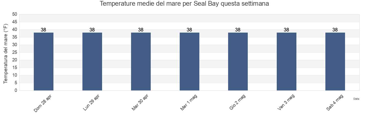 Temperature del mare per Seal Bay, Kodiak Island Borough, Alaska, United States questa settimana