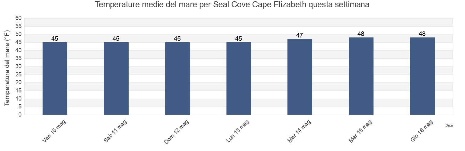 Temperature del mare per Seal Cove Cape Elizabeth, Cumberland County, Maine, United States questa settimana