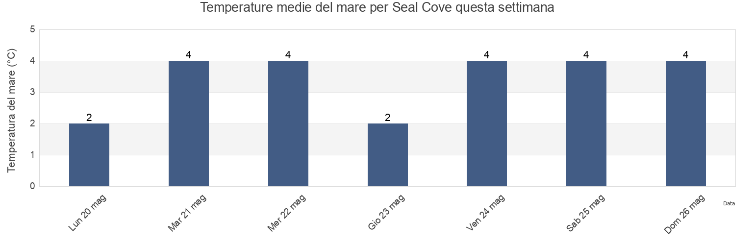 Temperature del mare per Seal Cove, Victoria County, Nova Scotia, Canada questa settimana