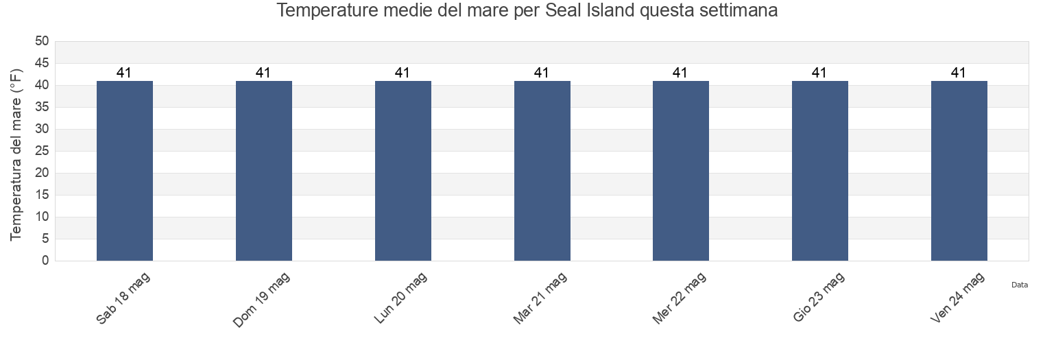 Temperature del mare per Seal Island, Anchorage Municipality, Alaska, United States questa settimana
