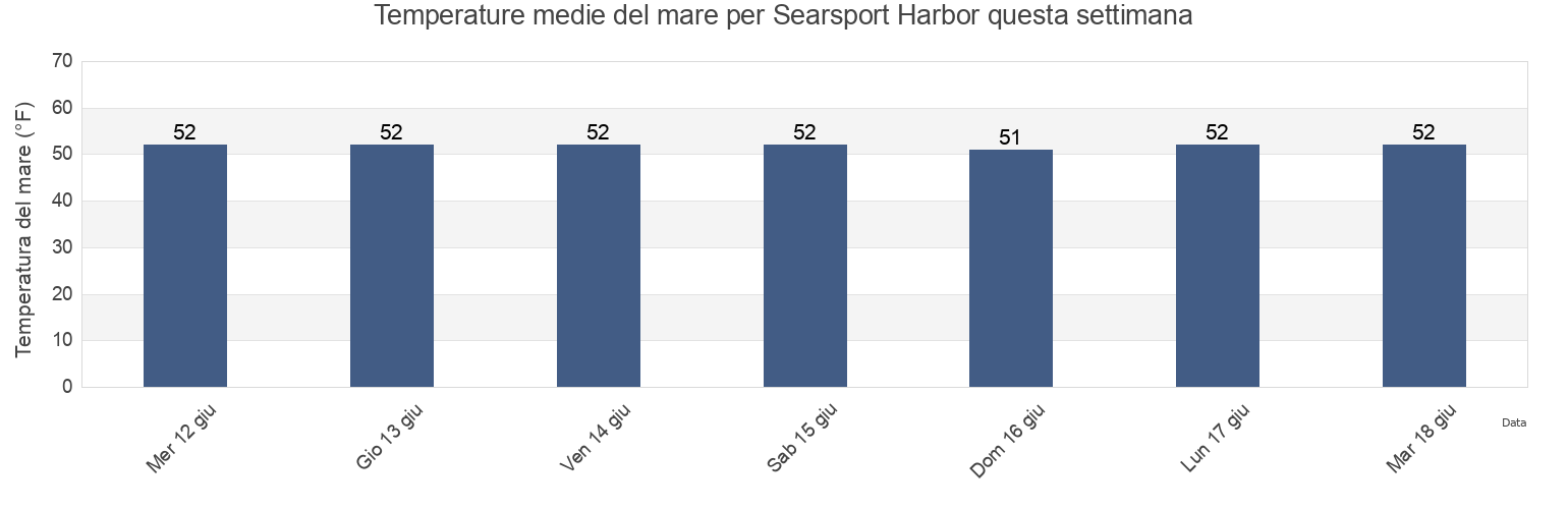 Temperature del mare per Searsport Harbor, Waldo County, Maine, United States questa settimana
