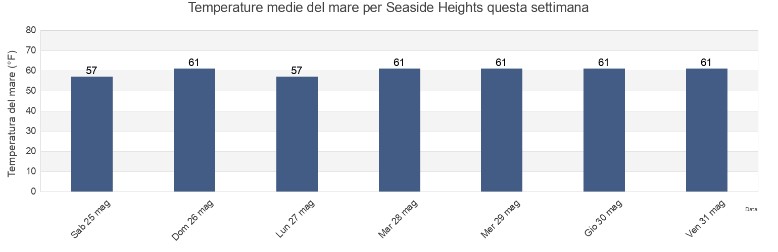 Temperature del mare per Seaside Heights, Ocean County, New Jersey, United States questa settimana