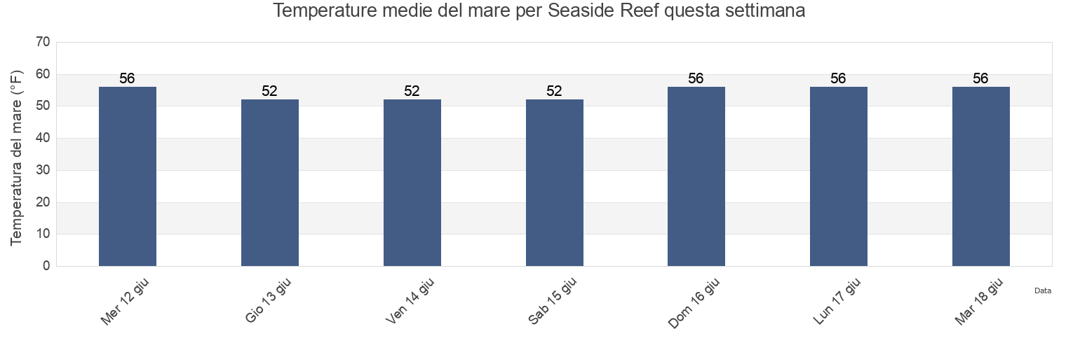 Temperature del mare per Seaside Reef, Clatsop County, Oregon, United States questa settimana
