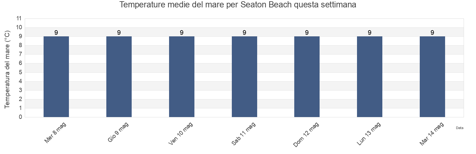 Temperature del mare per Seaton Beach, Devon, England, United Kingdom questa settimana
