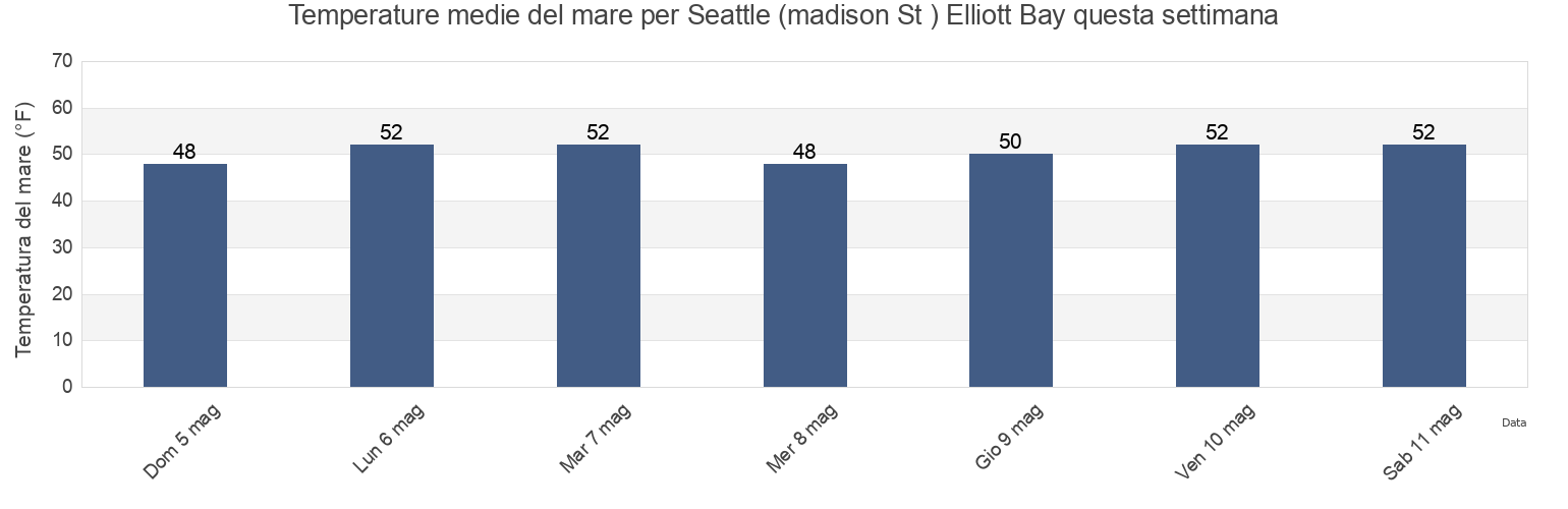 Temperature del mare per Seattle (madison St ) Elliott Bay, Kitsap County, Washington, United States questa settimana