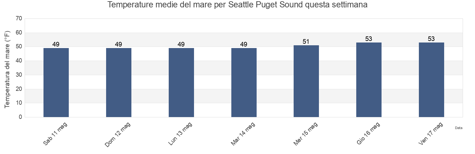 Temperature del mare per Seattle Puget Sound, Kitsap County, Washington, United States questa settimana