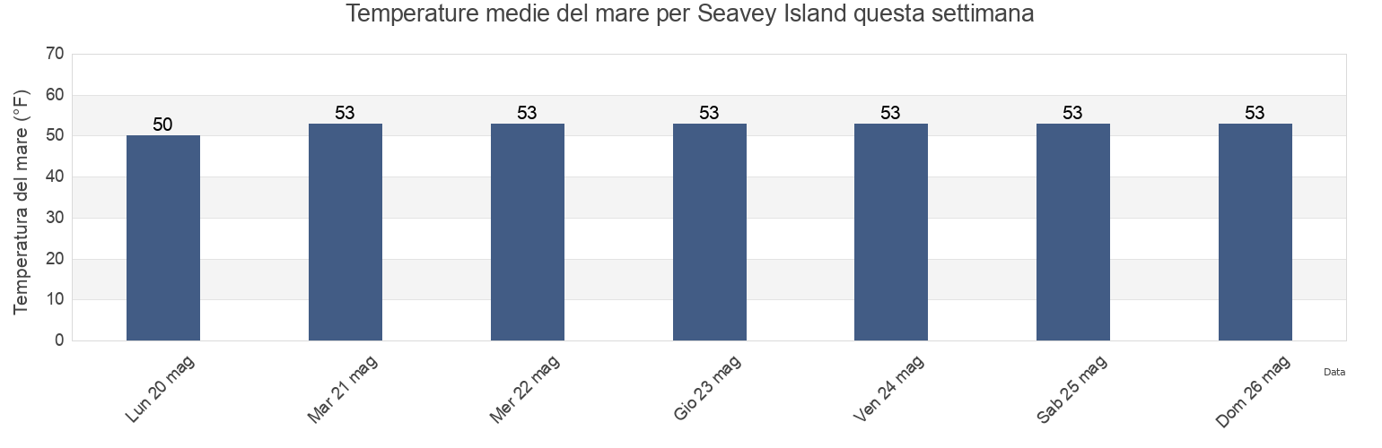 Temperature del mare per Seavey Island, Rockingham County, New Hampshire, United States questa settimana