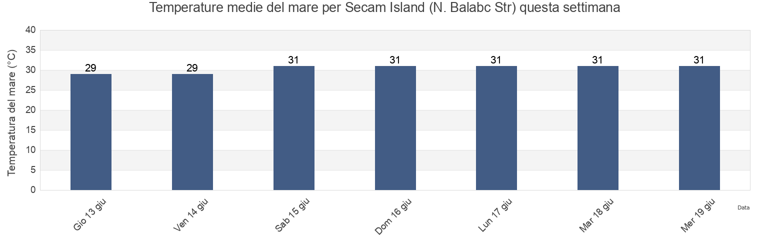 Temperature del mare per Secam Island (N. Balabc Str), Bahagian Kudat, Sabah, Malaysia questa settimana