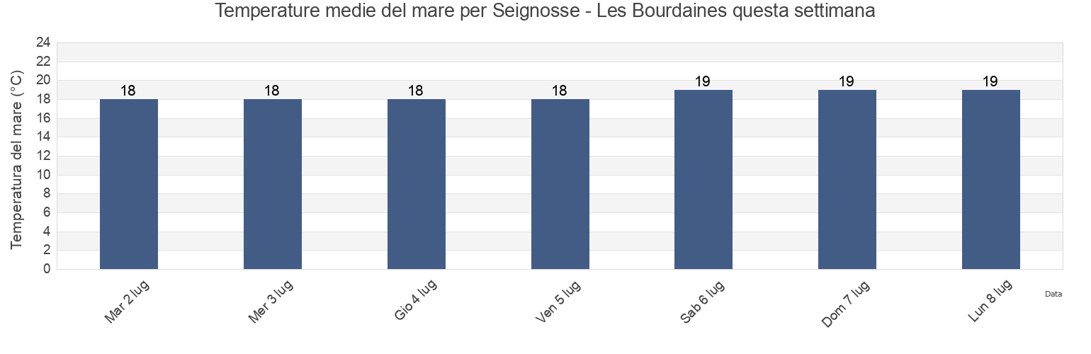Temperature del mare per Seignosse - Les Bourdaines, Landes, Nouvelle-Aquitaine, France questa settimana