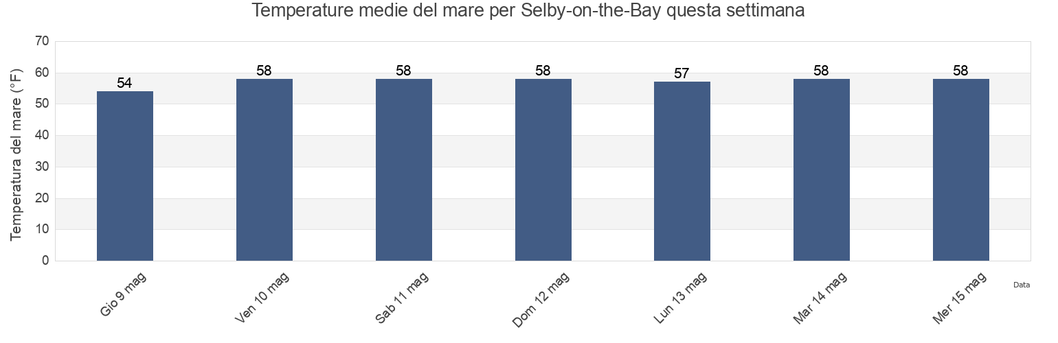 Temperature del mare per Selby-on-the-Bay, Anne Arundel County, Maryland, United States questa settimana