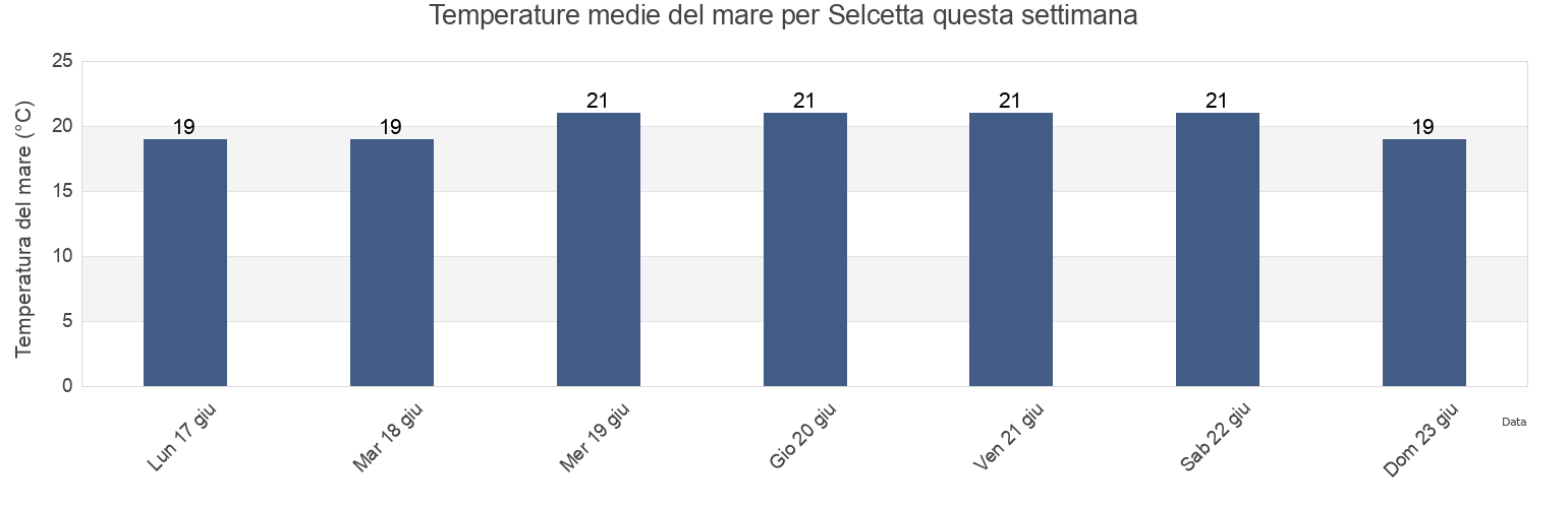 Temperature del mare per Selcetta, Città metropolitana di Roma Capitale, Latium, Italy questa settimana