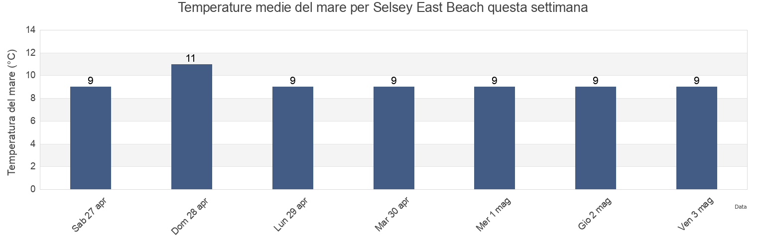 Temperature del mare per Selsey East Beach, Portsmouth, England, United Kingdom questa settimana