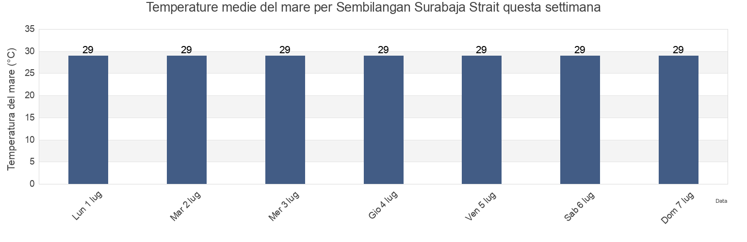 Temperature del mare per Sembilangan Surabaja Strait, Gresik Regency, East Java, Indonesia questa settimana