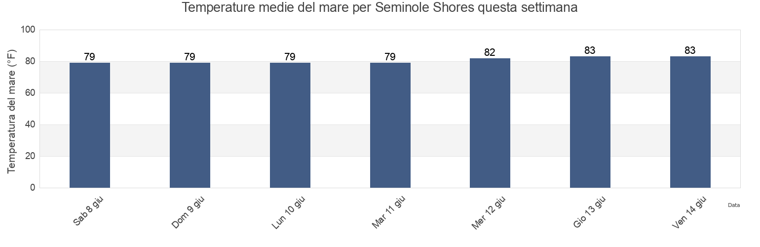 Temperature del mare per Seminole Shores, Martin County, Florida, United States questa settimana