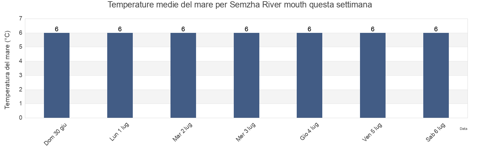 Temperature del mare per Semzha River mouth, Mezenskiy Rayon, Arkhangelskaya, Russia questa settimana