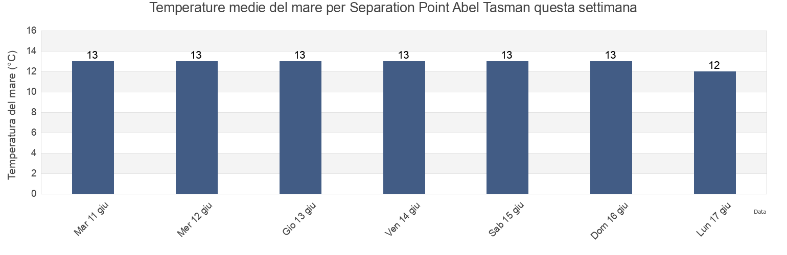Temperature del mare per Separation Point Abel Tasman, Tasman District, Tasman, New Zealand questa settimana